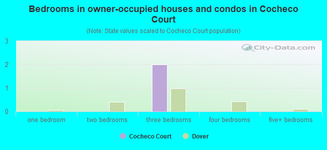 Bedrooms in owner-occupied houses and condos in Cocheco Court