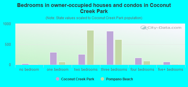 Bedrooms in owner-occupied houses and condos in Coconut Creek Park