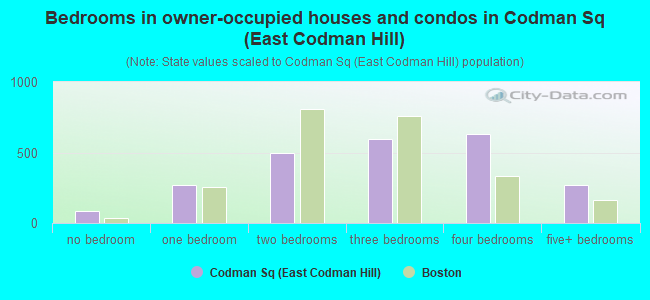 Bedrooms in owner-occupied houses and condos in Codman Sq (East Codman Hill)