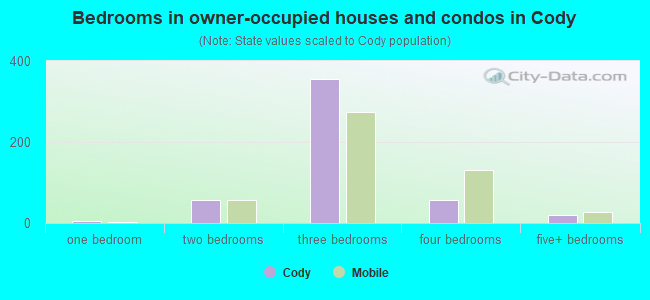 Bedrooms in owner-occupied houses and condos in Cody