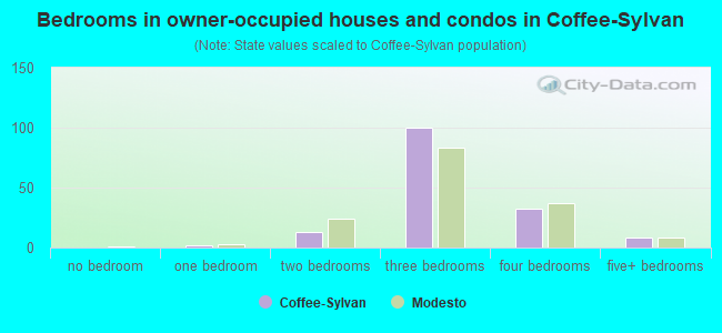 Bedrooms in owner-occupied houses and condos in Coffee-Sylvan