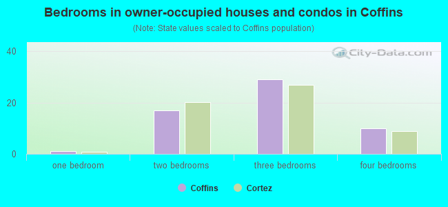 Bedrooms in owner-occupied houses and condos in Coffins