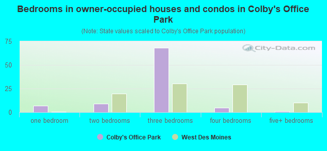 Bedrooms in owner-occupied houses and condos in Colby's Office Park