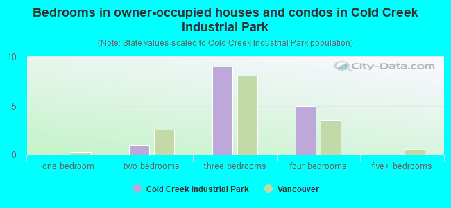 Bedrooms in owner-occupied houses and condos in Cold Creek Industrial Park