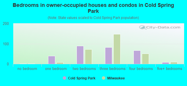 Bedrooms in owner-occupied houses and condos in Cold Spring Park