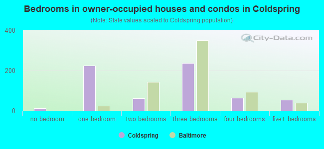 Bedrooms in owner-occupied houses and condos in Coldspring