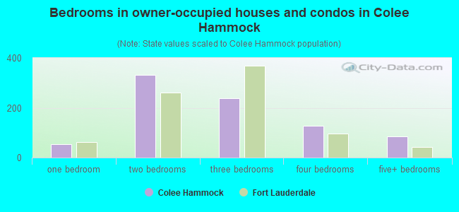 Bedrooms in owner-occupied houses and condos in Colee Hammock