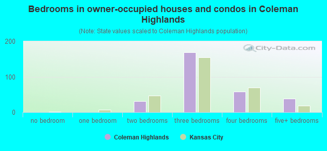 Bedrooms in owner-occupied houses and condos in Coleman Highlands