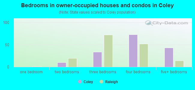 Bedrooms in owner-occupied houses and condos in Coley