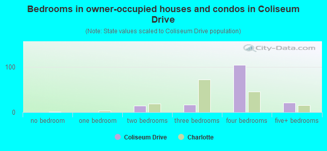 Bedrooms in owner-occupied houses and condos in Coliseum Drive