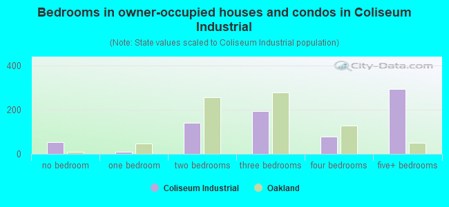 Bedrooms in owner-occupied houses and condos in Coliseum Industrial