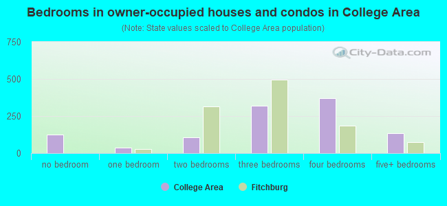 Bedrooms in owner-occupied houses and condos in College Area