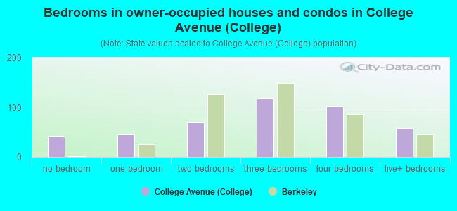 Bedrooms in owner-occupied houses and condos in College Avenue (College)