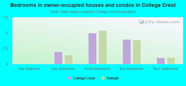 Bedrooms in owner-occupied houses and condos in College Crest