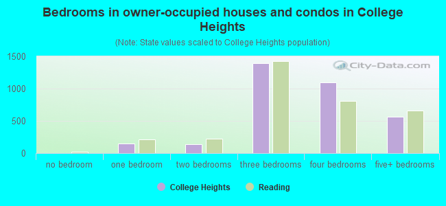 Bedrooms in owner-occupied houses and condos in College Heights