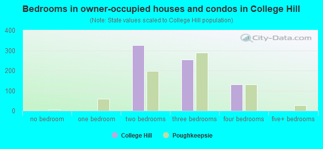 Bedrooms in owner-occupied houses and condos in College Hill