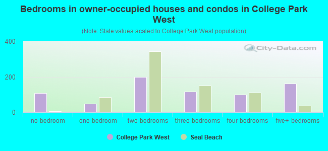 Bedrooms in owner-occupied houses and condos in College Park West