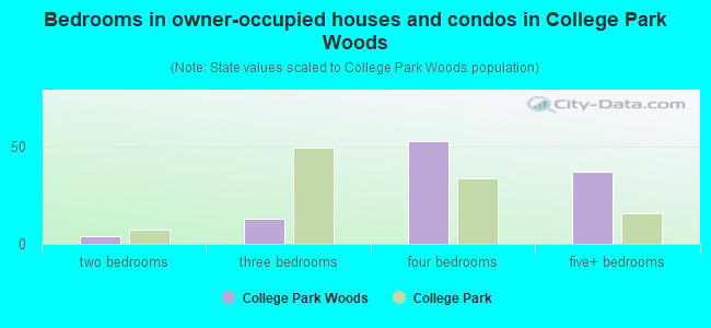 Bedrooms in owner-occupied houses and condos in College Park Woods