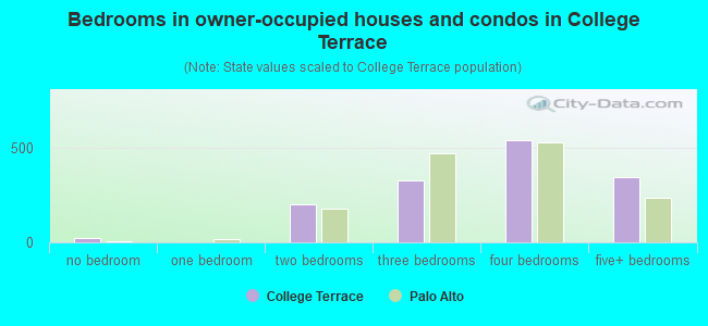 Bedrooms in owner-occupied houses and condos in College Terrace
