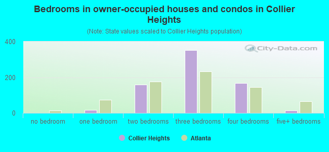 Bedrooms in owner-occupied houses and condos in Collier Heights