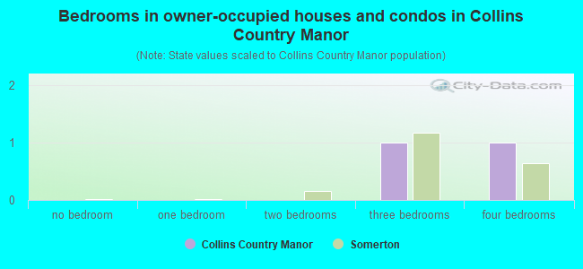 Bedrooms in owner-occupied houses and condos in Collins Country Manor
