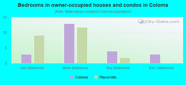 Bedrooms in owner-occupied houses and condos in Coloma