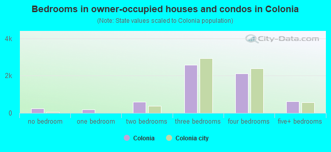 Bedrooms in owner-occupied houses and condos in Colonia