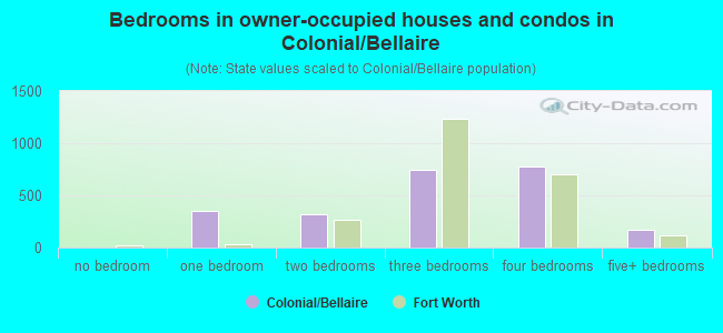 Bedrooms in owner-occupied houses and condos in Colonial/Bellaire