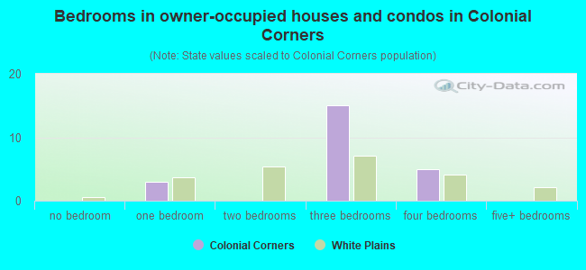 Bedrooms in owner-occupied houses and condos in Colonial Corners