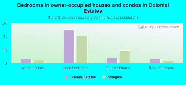 Bedrooms in owner-occupied houses and condos in Colonial Estates