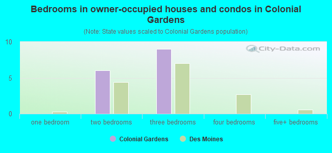Bedrooms in owner-occupied houses and condos in Colonial Gardens