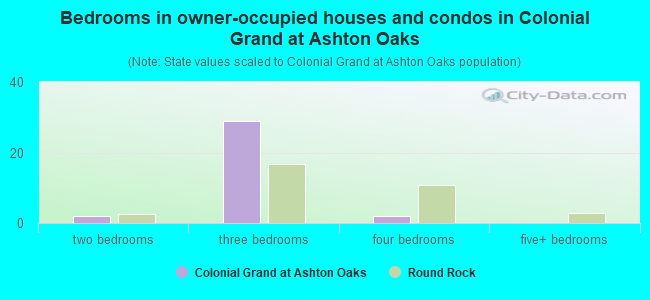 Bedrooms in owner-occupied houses and condos in Colonial Grand at Ashton Oaks