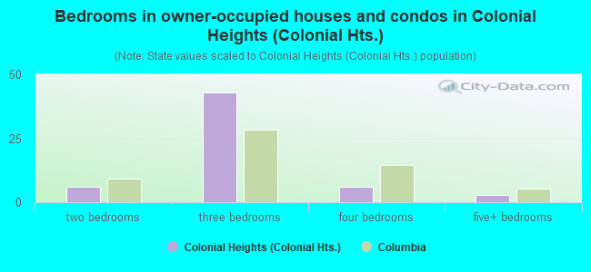 Bedrooms in owner-occupied houses and condos in Colonial Heights (Colonial Hts.)