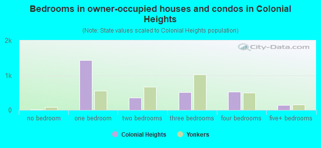 Bedrooms in owner-occupied houses and condos in Colonial Heights