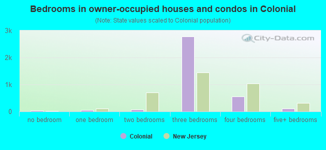 Bedrooms in owner-occupied houses and condos in Colonial