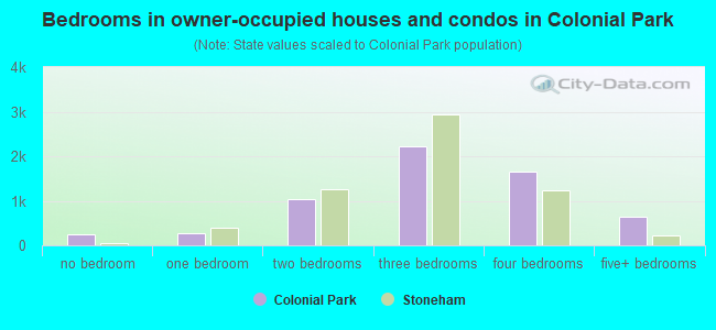 Bedrooms in owner-occupied houses and condos in Colonial Park