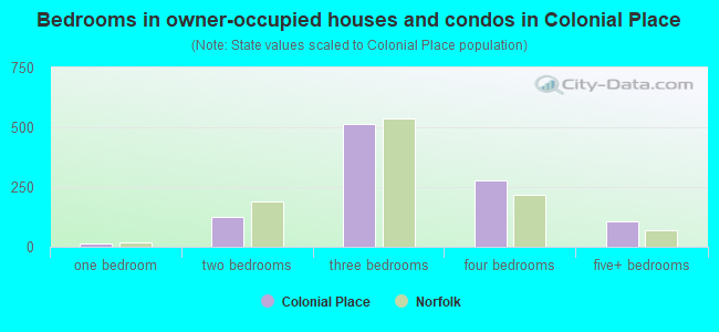 Bedrooms in owner-occupied houses and condos in Colonial Place