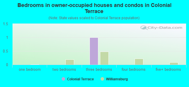 Bedrooms in owner-occupied houses and condos in Colonial Terrace