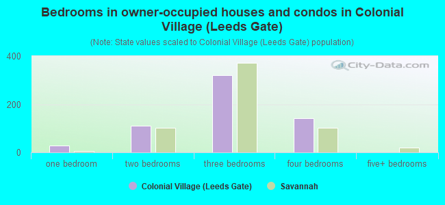 Bedrooms in owner-occupied houses and condos in Colonial Village (Leeds Gate)