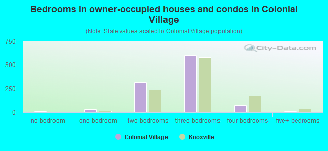 Bedrooms in owner-occupied houses and condos in Colonial Village
