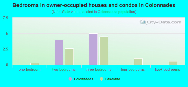 Bedrooms in owner-occupied houses and condos in Colonnades