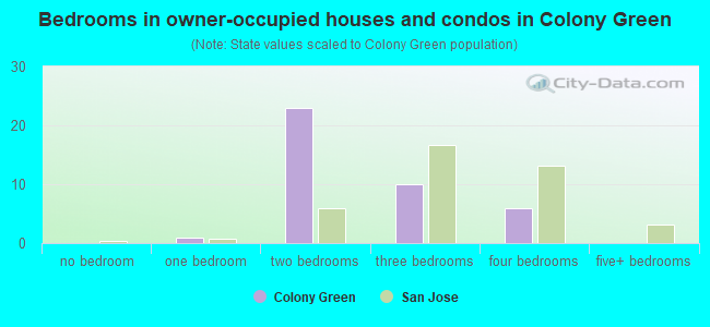 Bedrooms in owner-occupied houses and condos in Colony Green