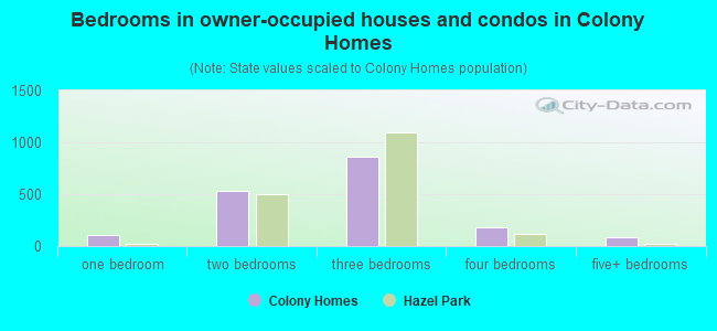 Bedrooms in owner-occupied houses and condos in Colony Homes