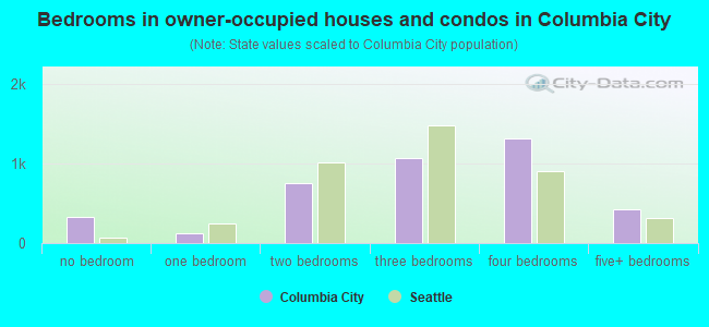 Bedrooms in owner-occupied houses and condos in Columbia City