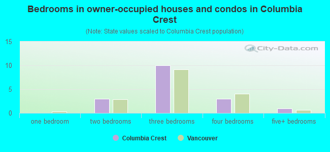 Bedrooms in owner-occupied houses and condos in Columbia Crest