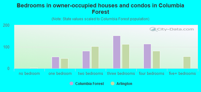 Bedrooms in owner-occupied houses and condos in Columbia Forest