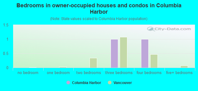 Bedrooms in owner-occupied houses and condos in Columbia Harbor