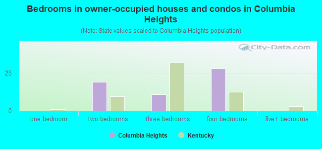 Bedrooms in owner-occupied houses and condos in Columbia Heights