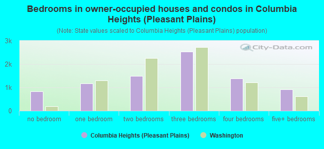 Bedrooms in owner-occupied houses and condos in Columbia Heights (Pleasant Plains)