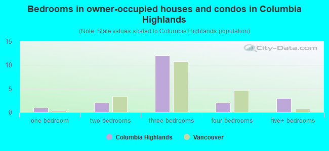 Bedrooms in owner-occupied houses and condos in Columbia Highlands